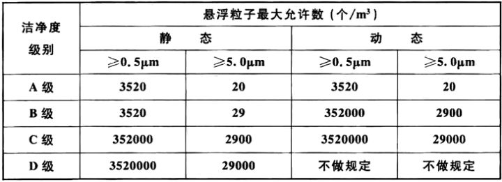 潔凈室空氣潔凈度級(jí)別分類(lèi)表
